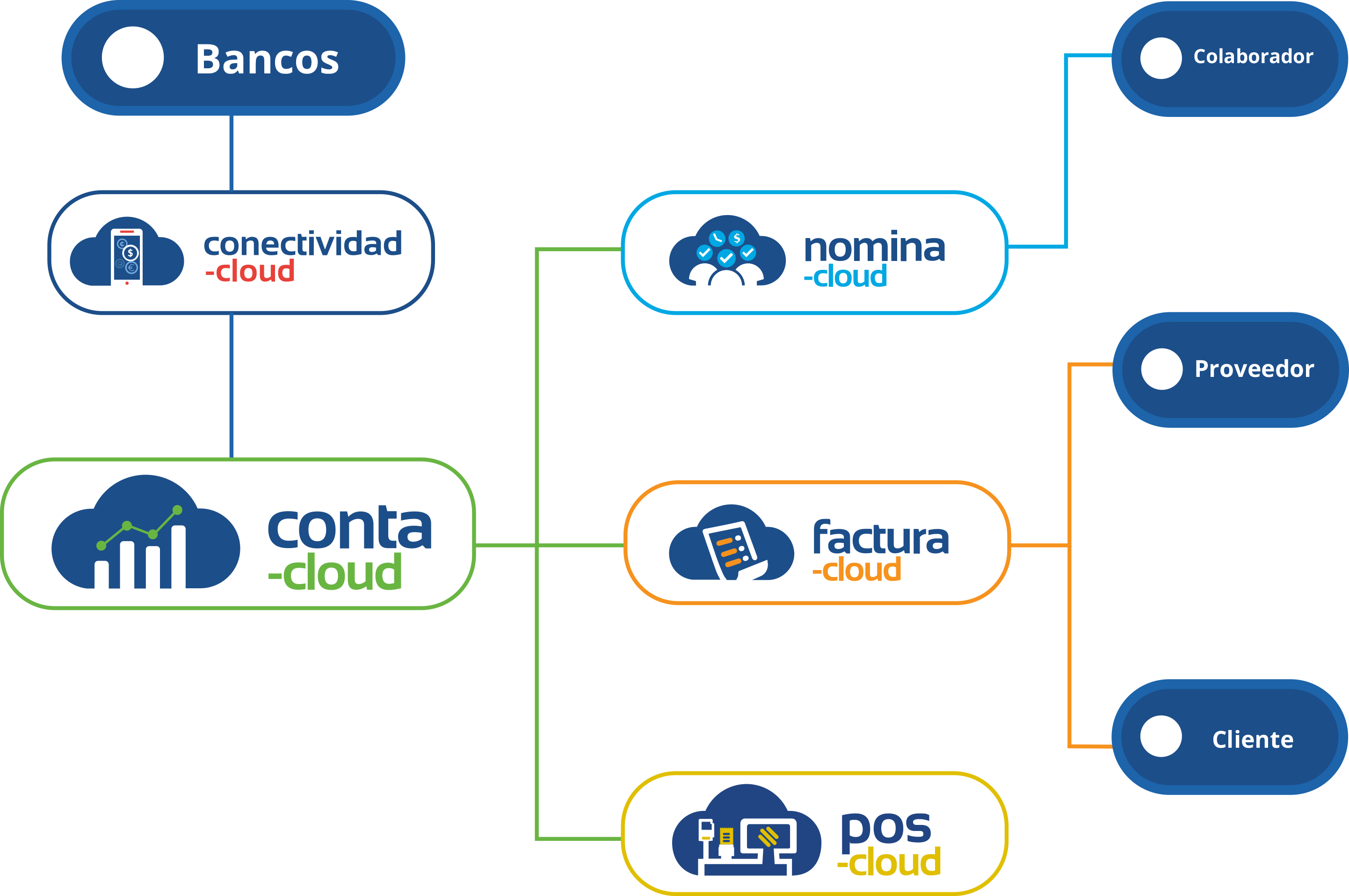 Integración de Sistemas